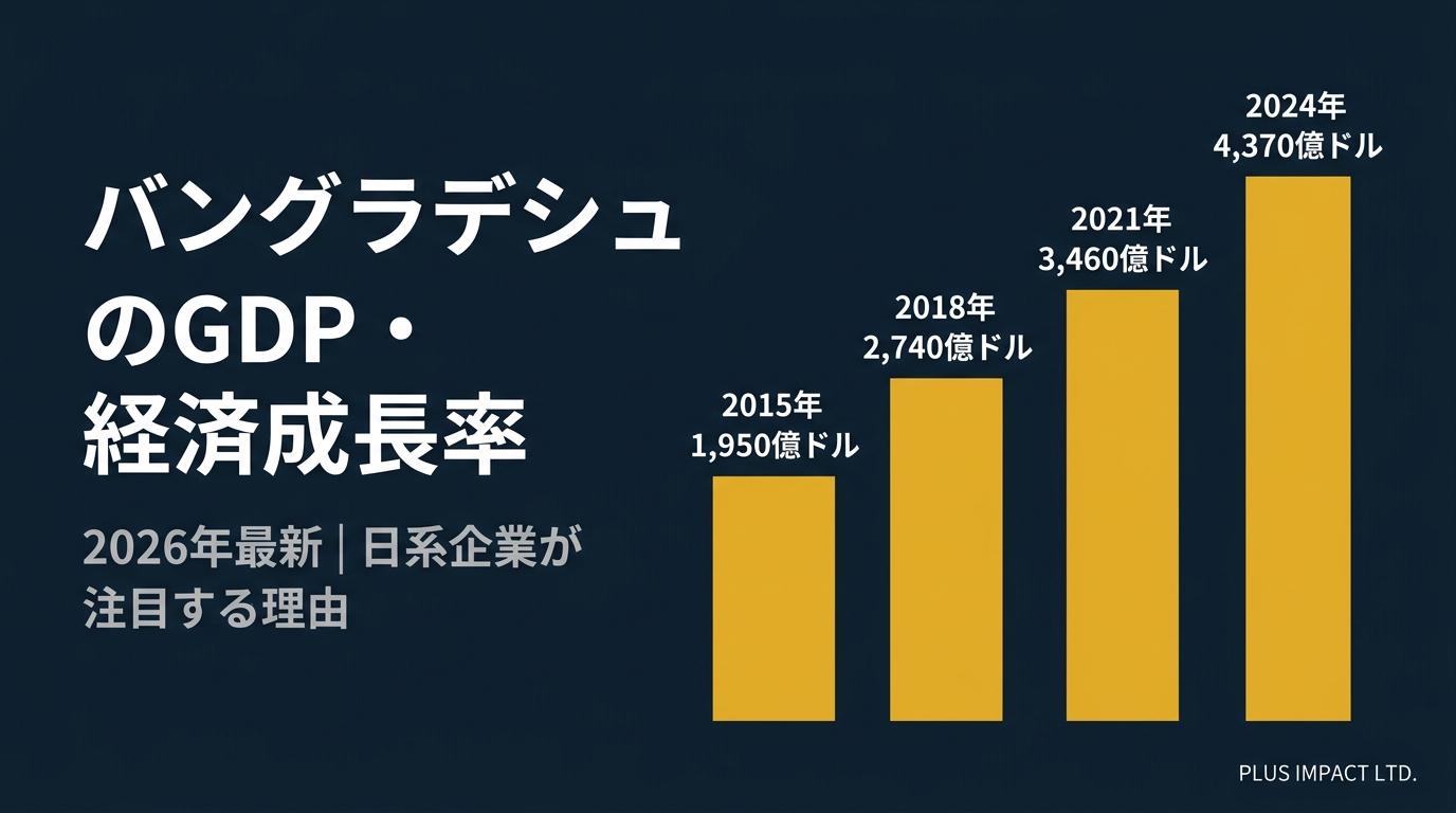 バングラデシュのGDP・経済成長率【2026年最新】日系企業が注目する理由