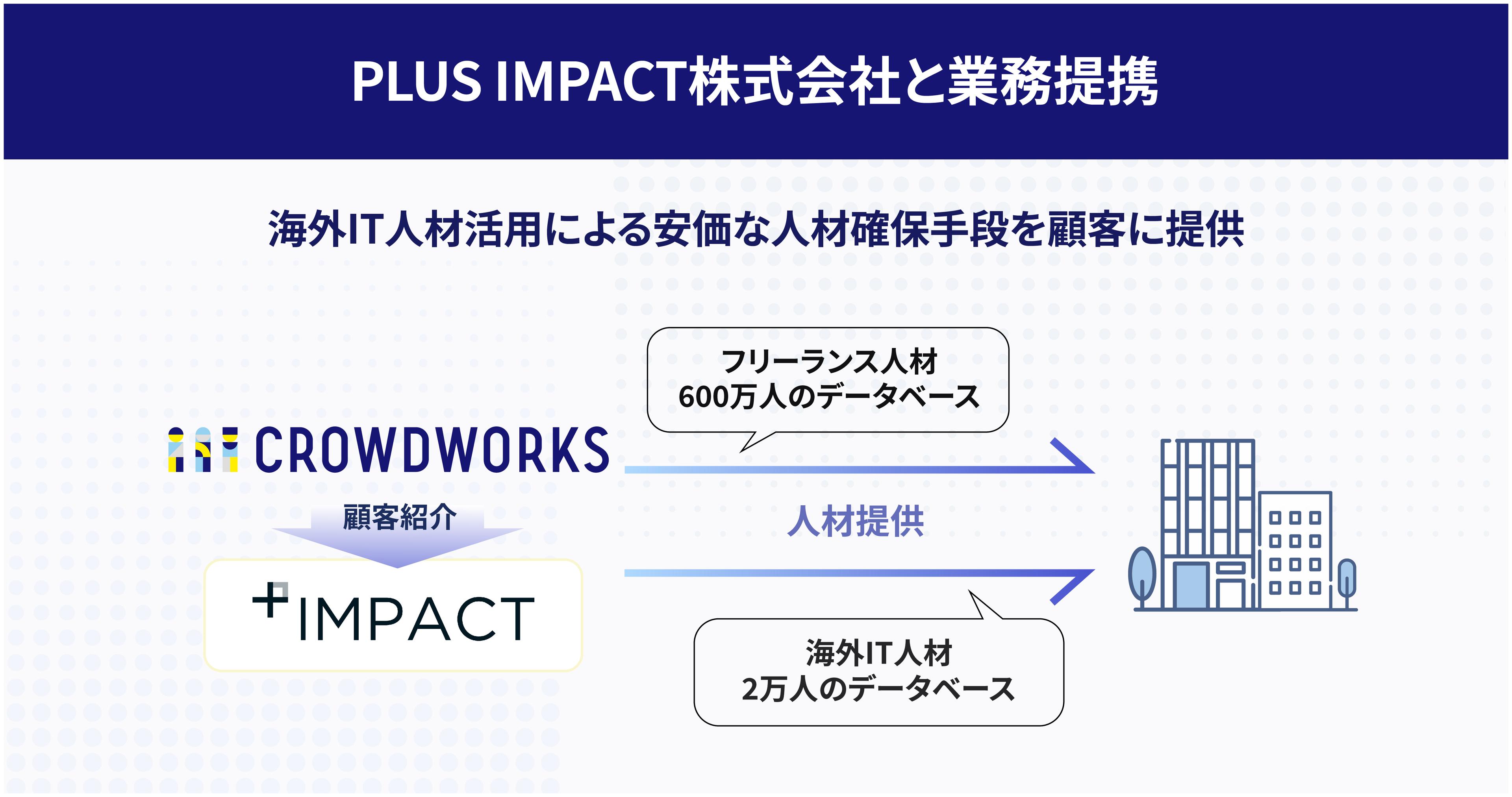 クラウドワークス、新興国人材に特化した雇用代行サービスを提供するPLUS IMPACT社と業務提携