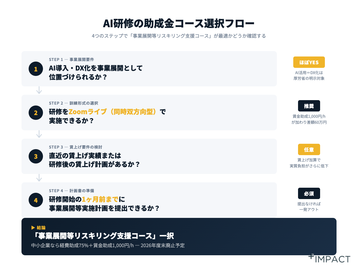 コース選択フローチャート（Step 1〜4の判断フロー）