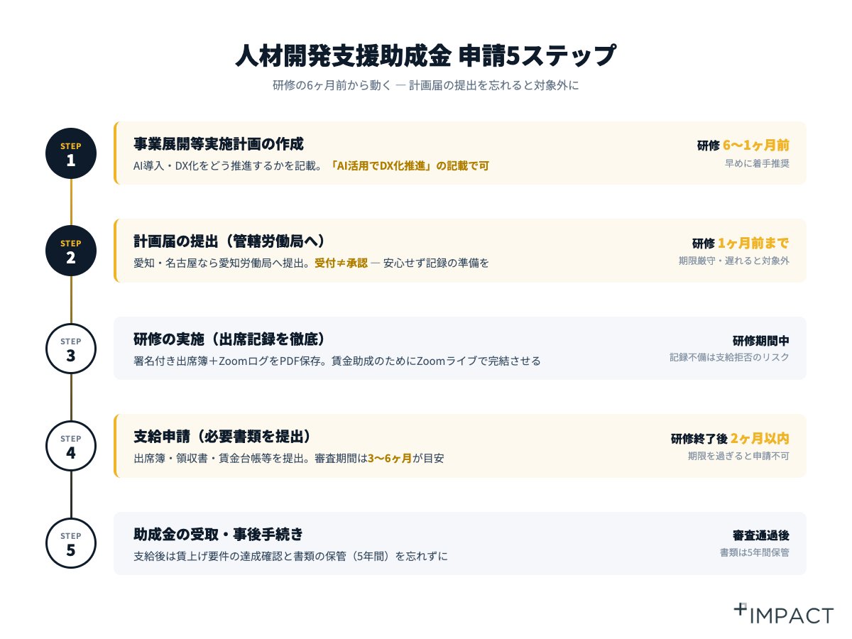 申請5ステップのタイムライン