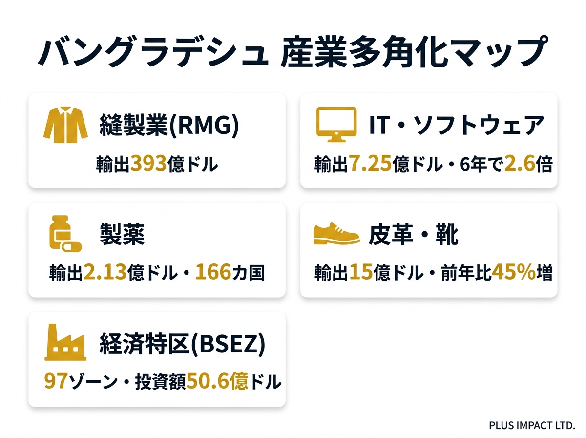 バングラデシュGDP成長率の推移と予測