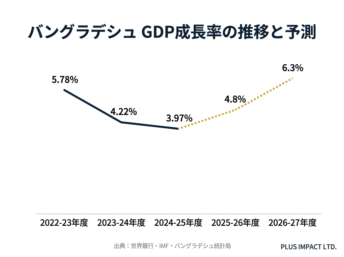 バングラデシュの産業多角化を示すインフォグラフィック