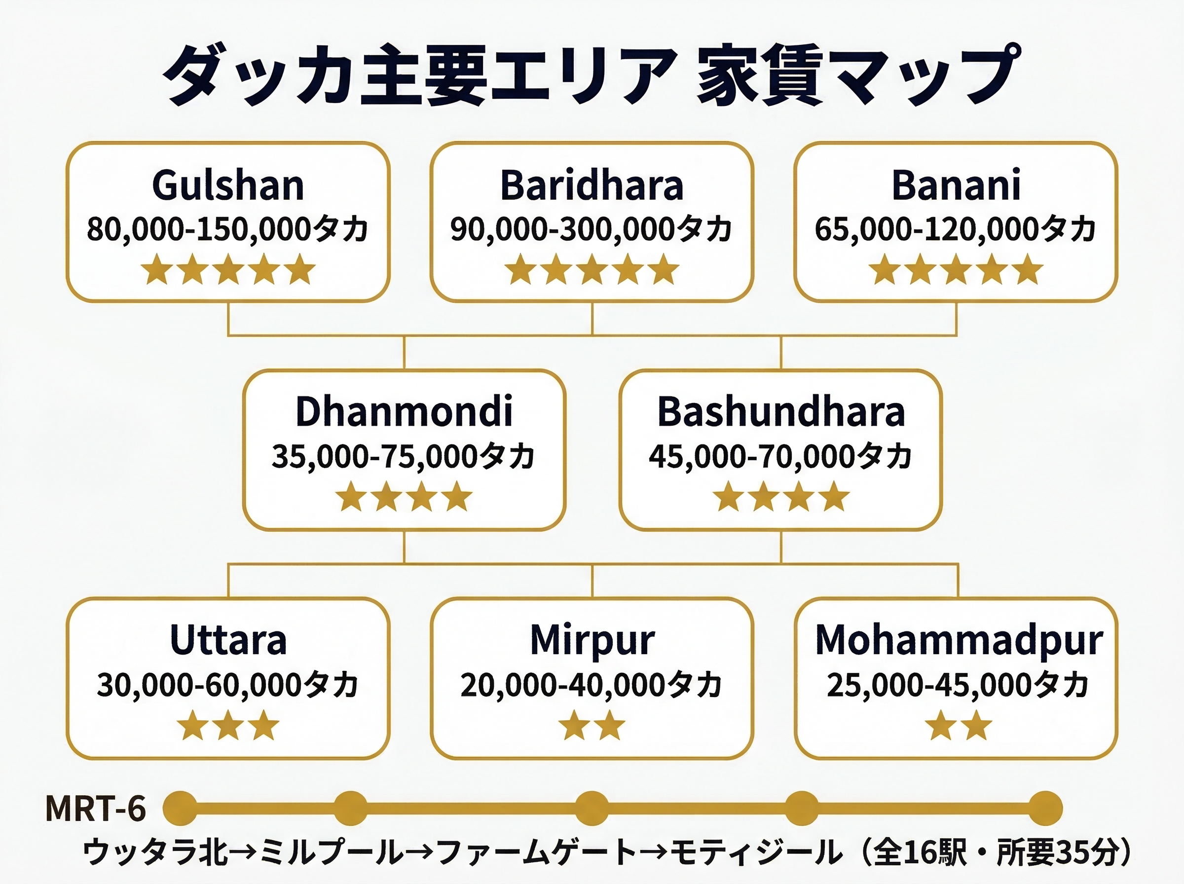 エリア別家賃比較のインフォグラフィック